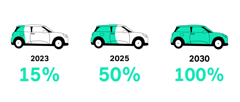 MINI Sustainability – MINI goes electric timeline – 2023 – 2030